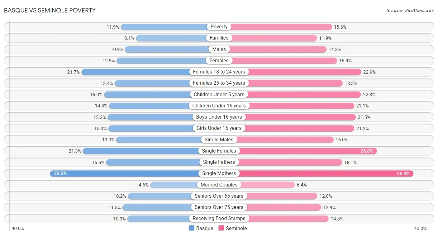 Basque vs Seminole Poverty