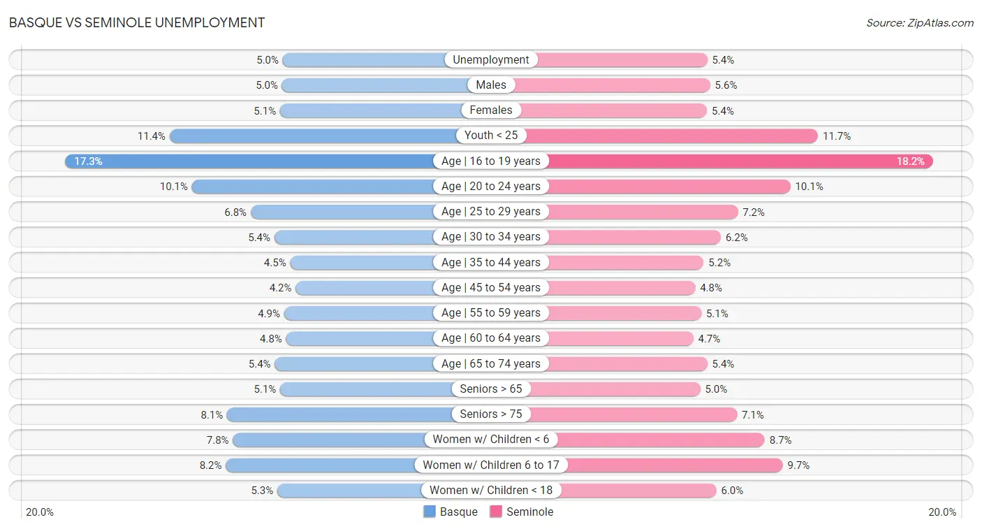 Basque vs Seminole Unemployment