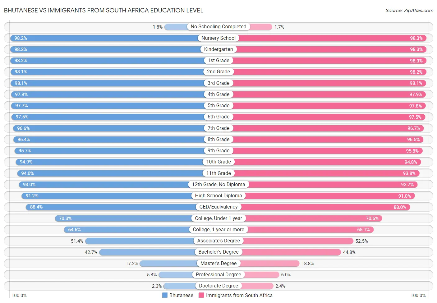 Bhutanese vs Immigrants from South Africa Education Level