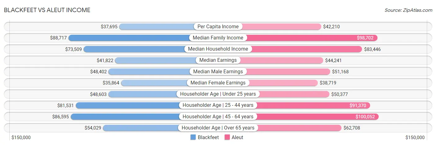 Blackfeet vs Aleut Income