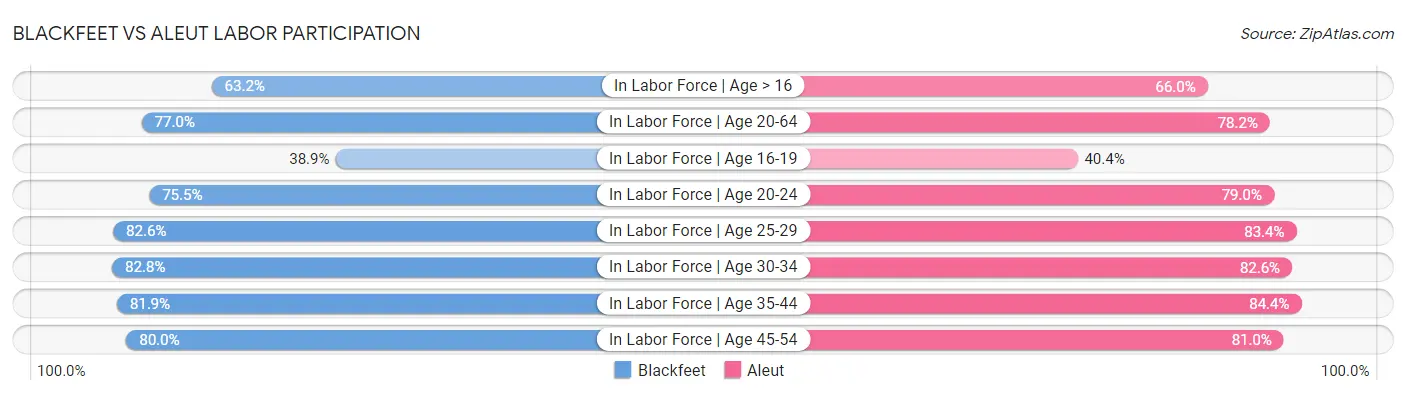 Blackfeet vs Aleut Labor Participation