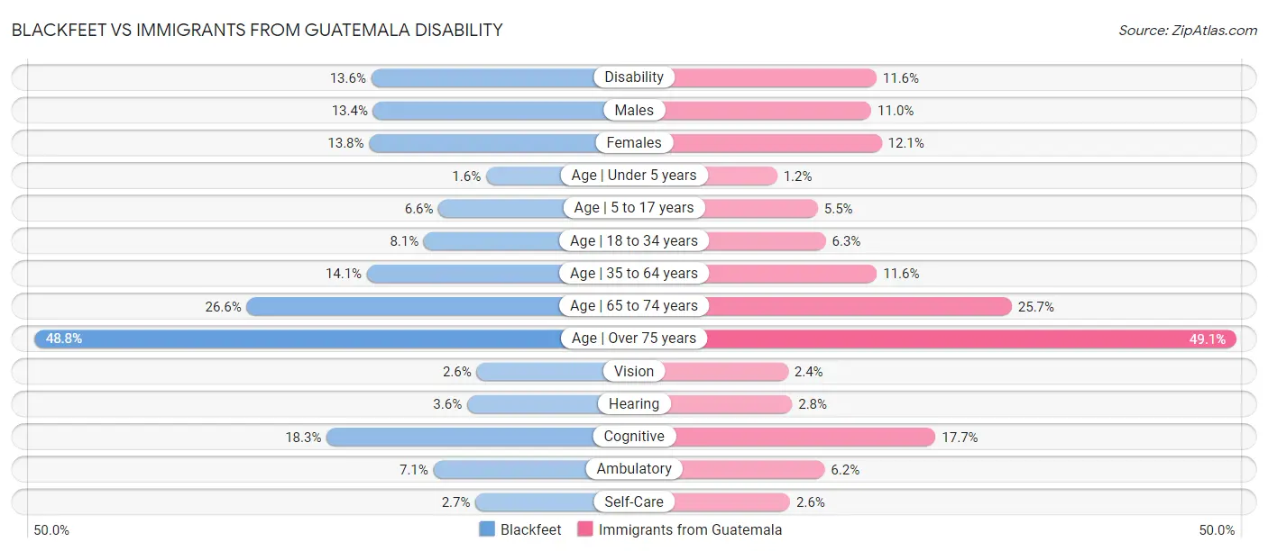 Blackfeet vs Immigrants from Guatemala Disability