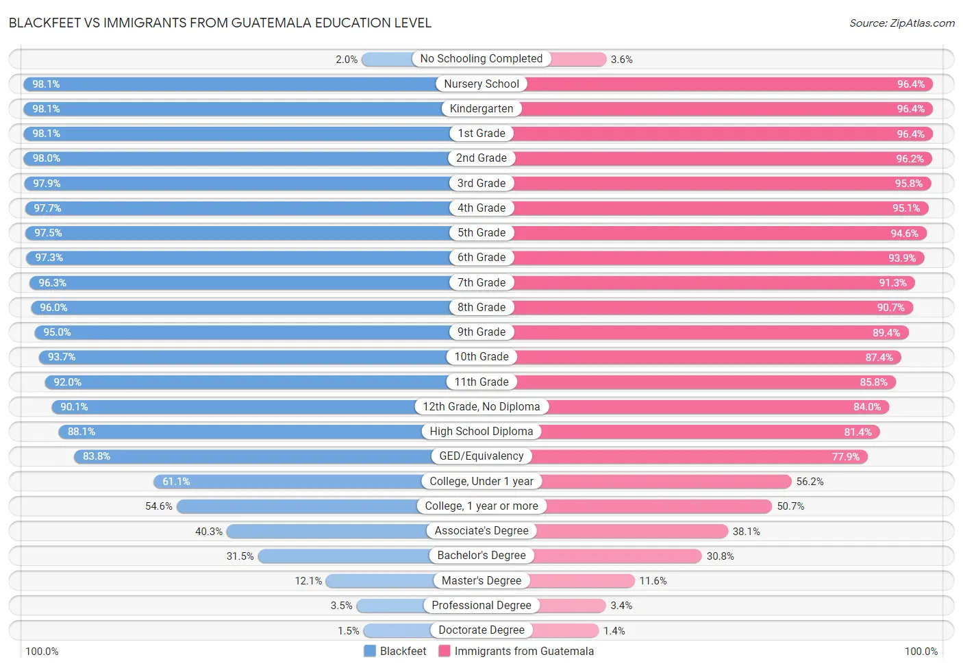 Blackfeet vs Immigrants from Guatemala Education Level