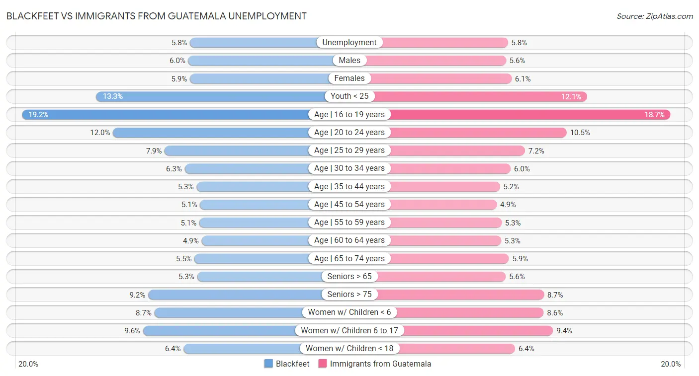 Blackfeet vs Immigrants from Guatemala Unemployment