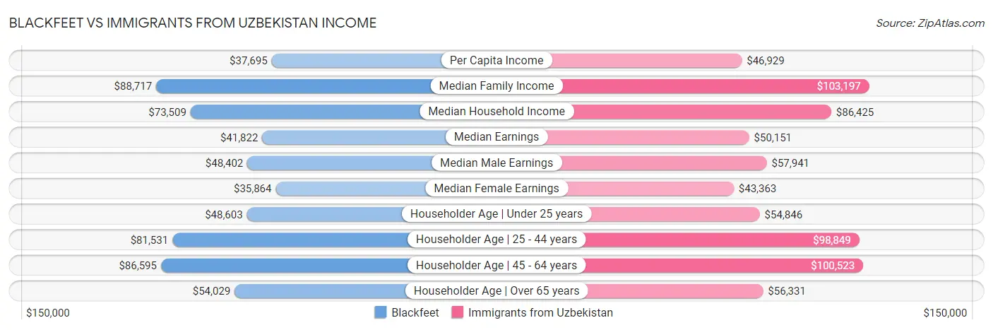 Blackfeet vs Immigrants from Uzbekistan Income