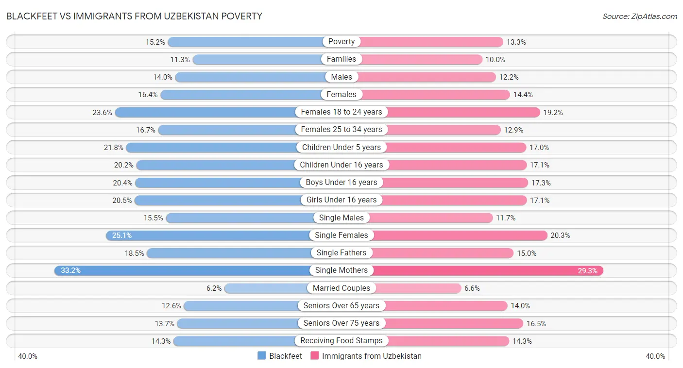 Blackfeet vs Immigrants from Uzbekistan Poverty