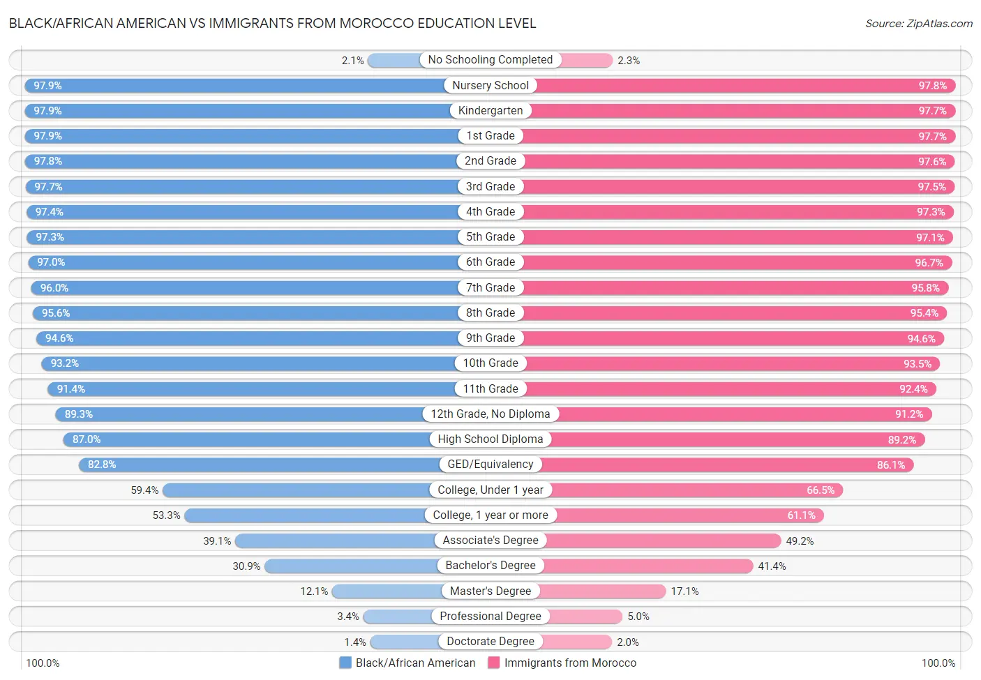 Black/African American vs Immigrants from Morocco Education Level