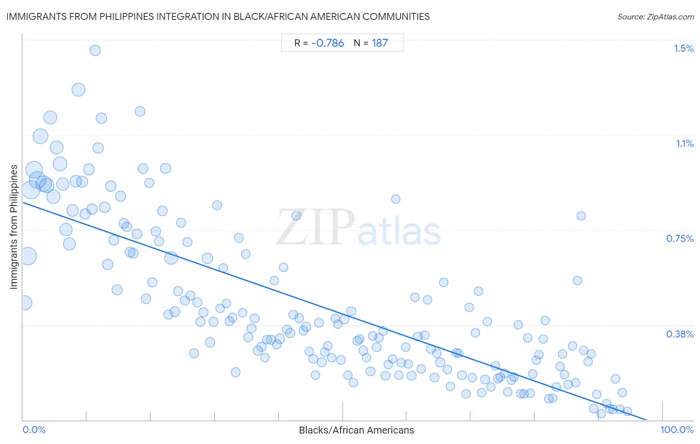 Black/African American Integration in Immigrants from Philippines Communities