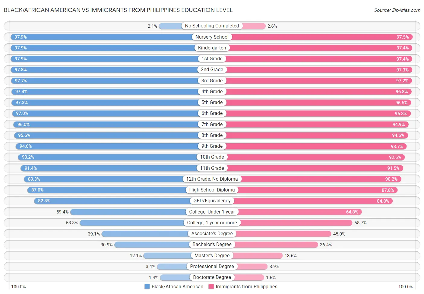 Black/African American vs Immigrants from Philippines Education Level