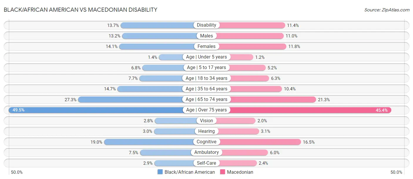 Black/African American vs Macedonian Disability