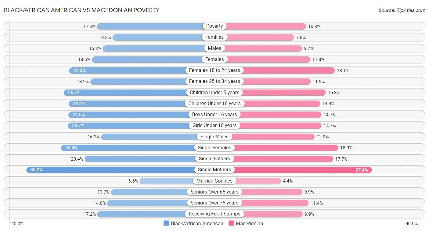 Black/African American vs Macedonian Poverty