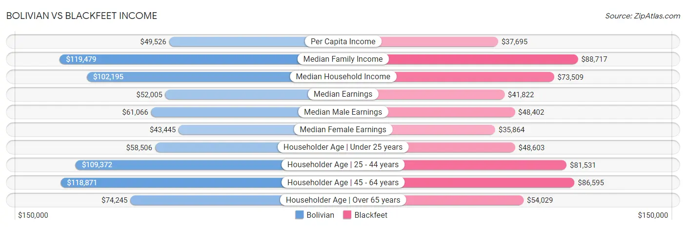 Bolivian vs Blackfeet Income