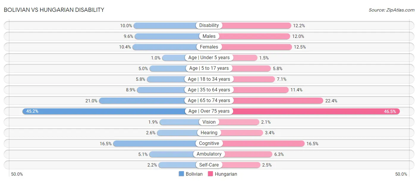 Bolivian vs Hungarian Disability