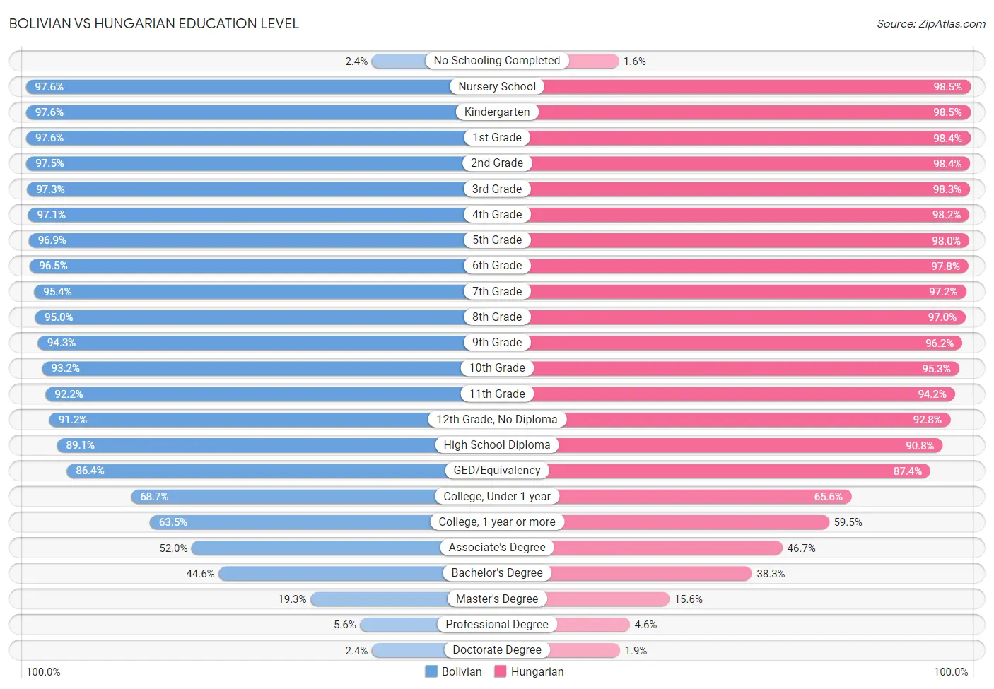 Bolivian vs Hungarian Education Level