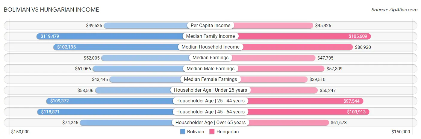 Bolivian vs Hungarian Income