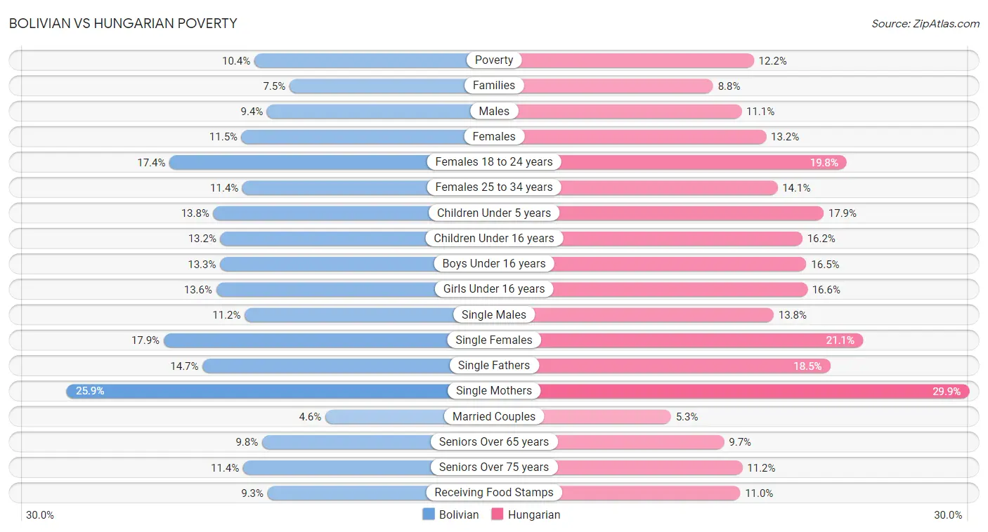 Bolivian vs Hungarian Poverty