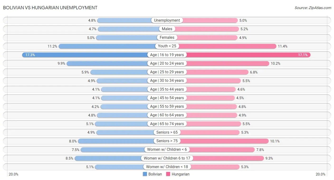 Bolivian vs Hungarian Unemployment