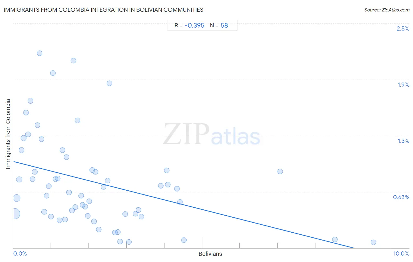 Bolivian Integration in Immigrants from Colombia Communities