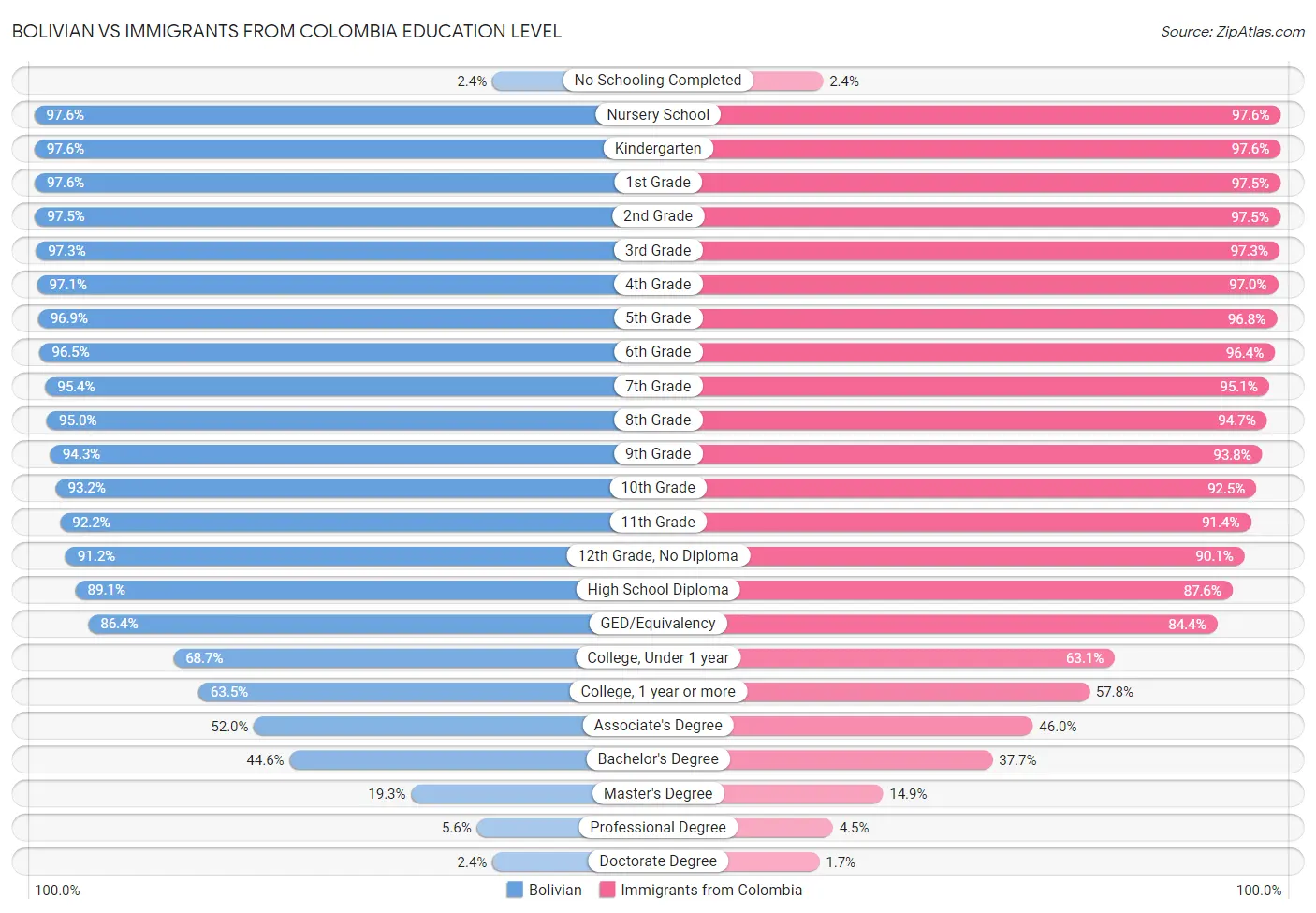 Bolivian vs Immigrants from Colombia Education Level