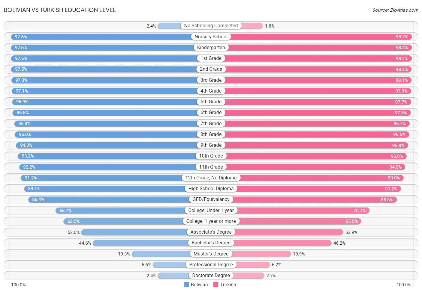 Bolivian vs Turkish Education Level