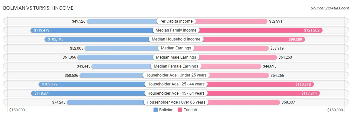 Bolivian vs Turkish Income