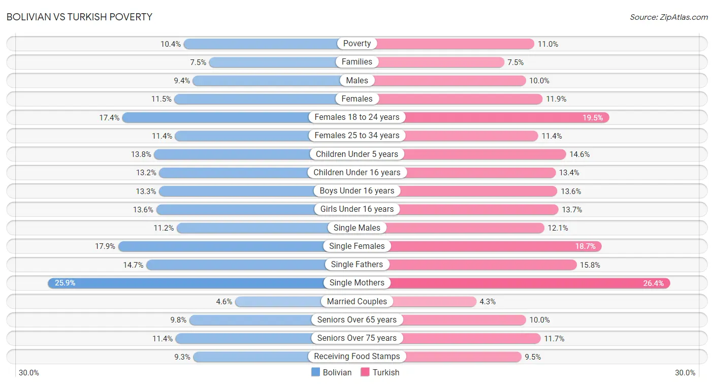 Bolivian vs Turkish Poverty