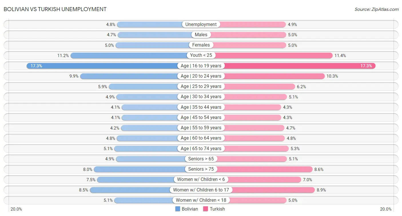 Bolivian vs Turkish Unemployment