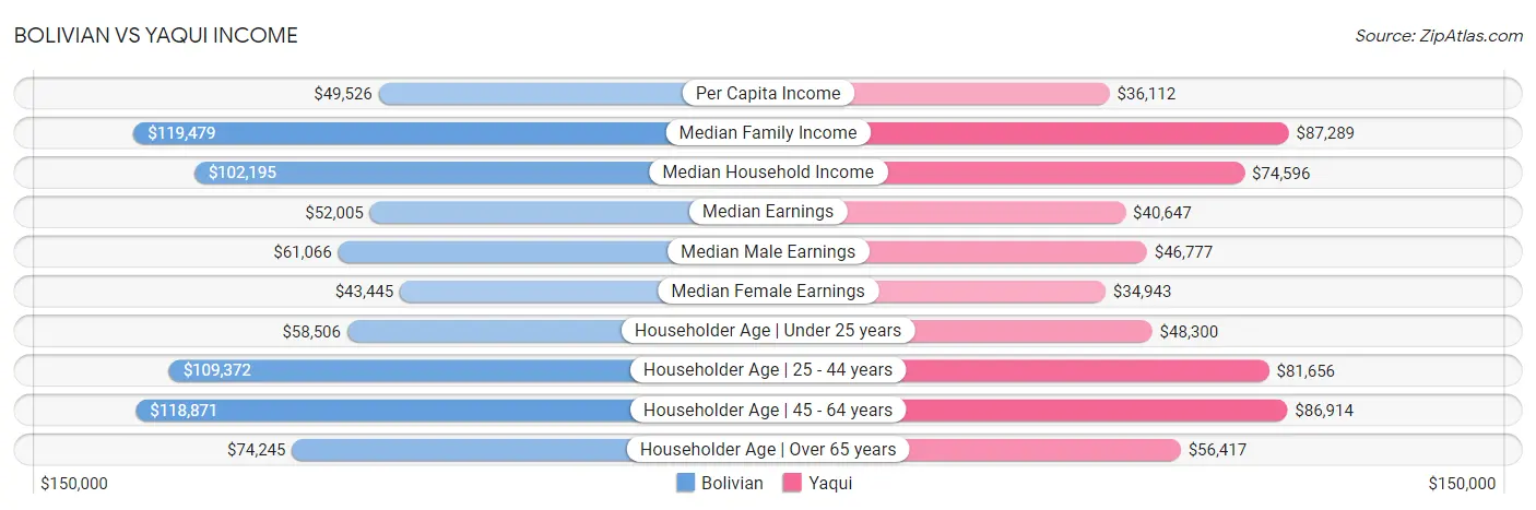 Bolivian vs Yaqui Income