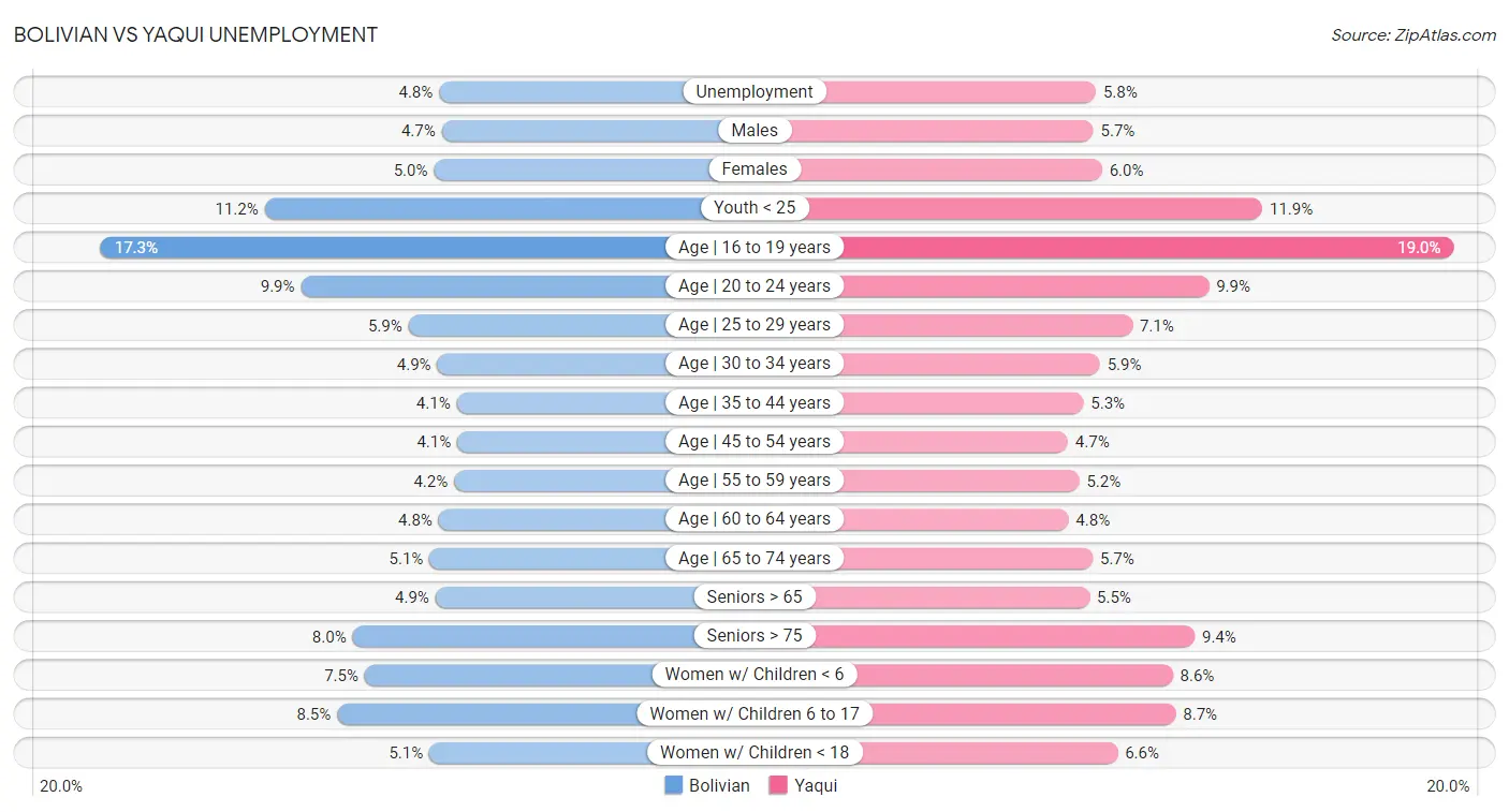 Bolivian vs Yaqui Unemployment