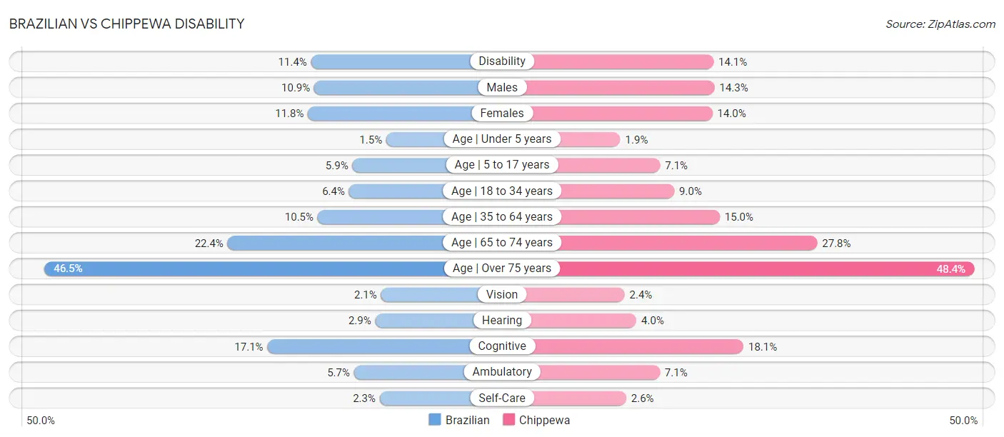 Brazilian vs Chippewa Disability