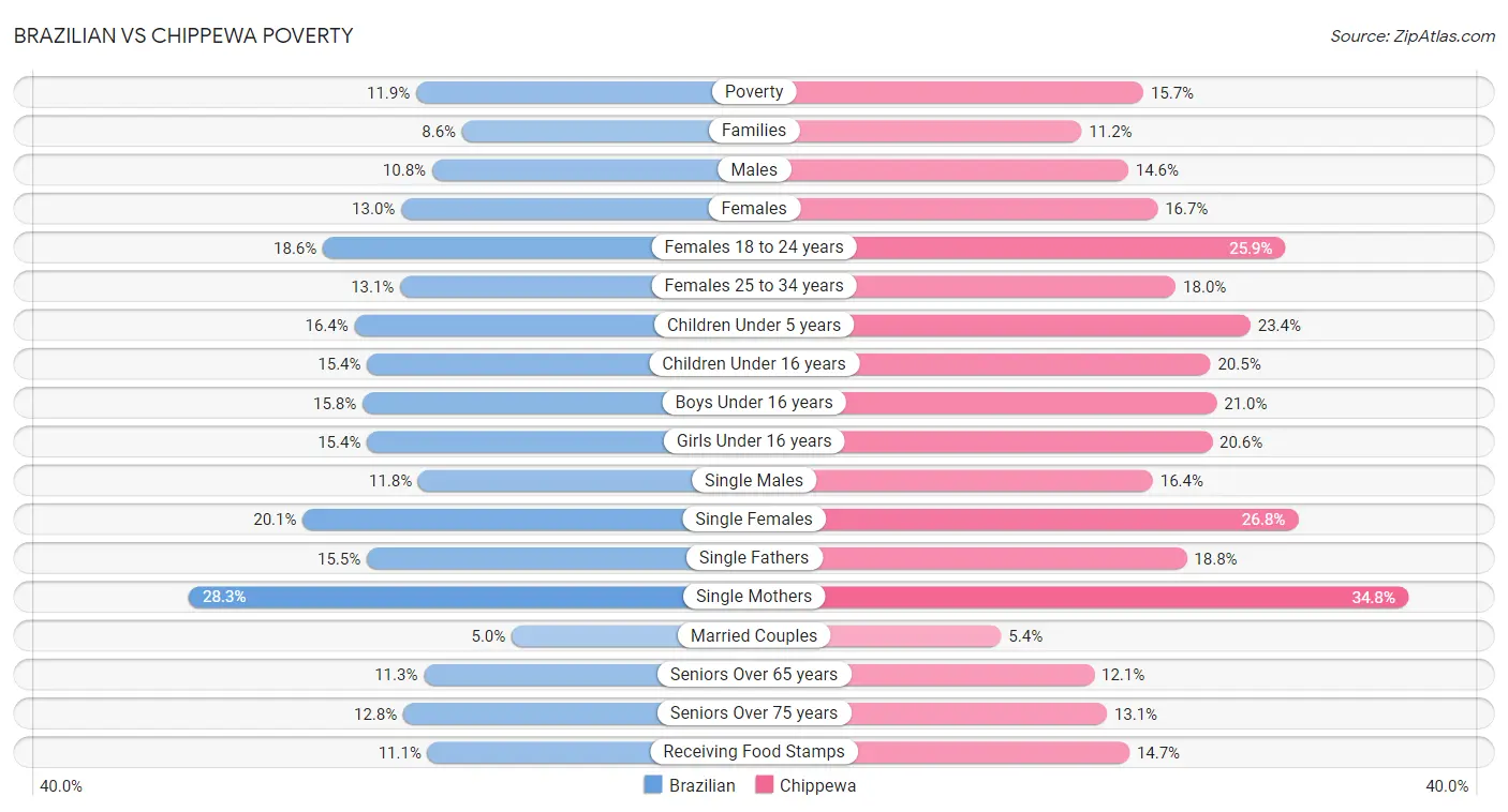 Brazilian vs Chippewa Poverty