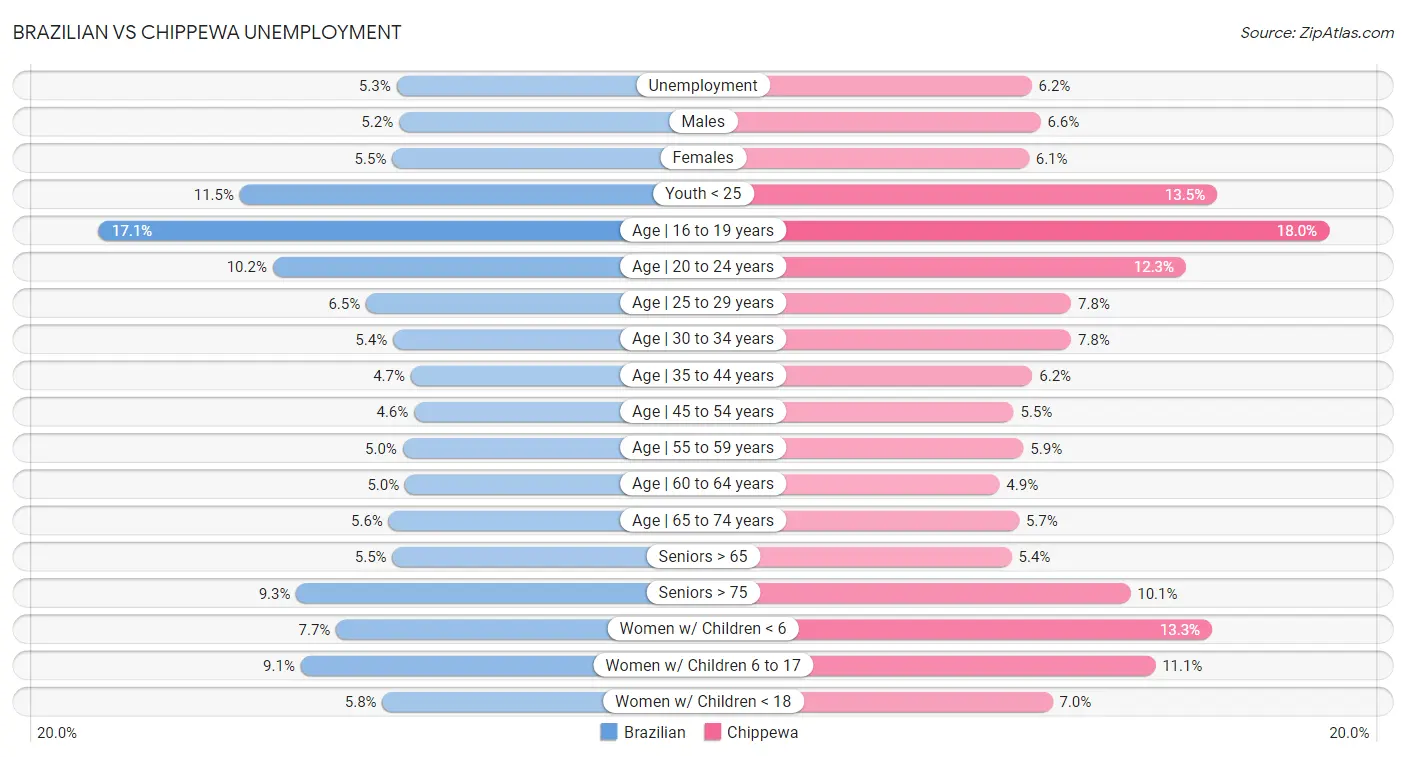 Brazilian vs Chippewa Unemployment