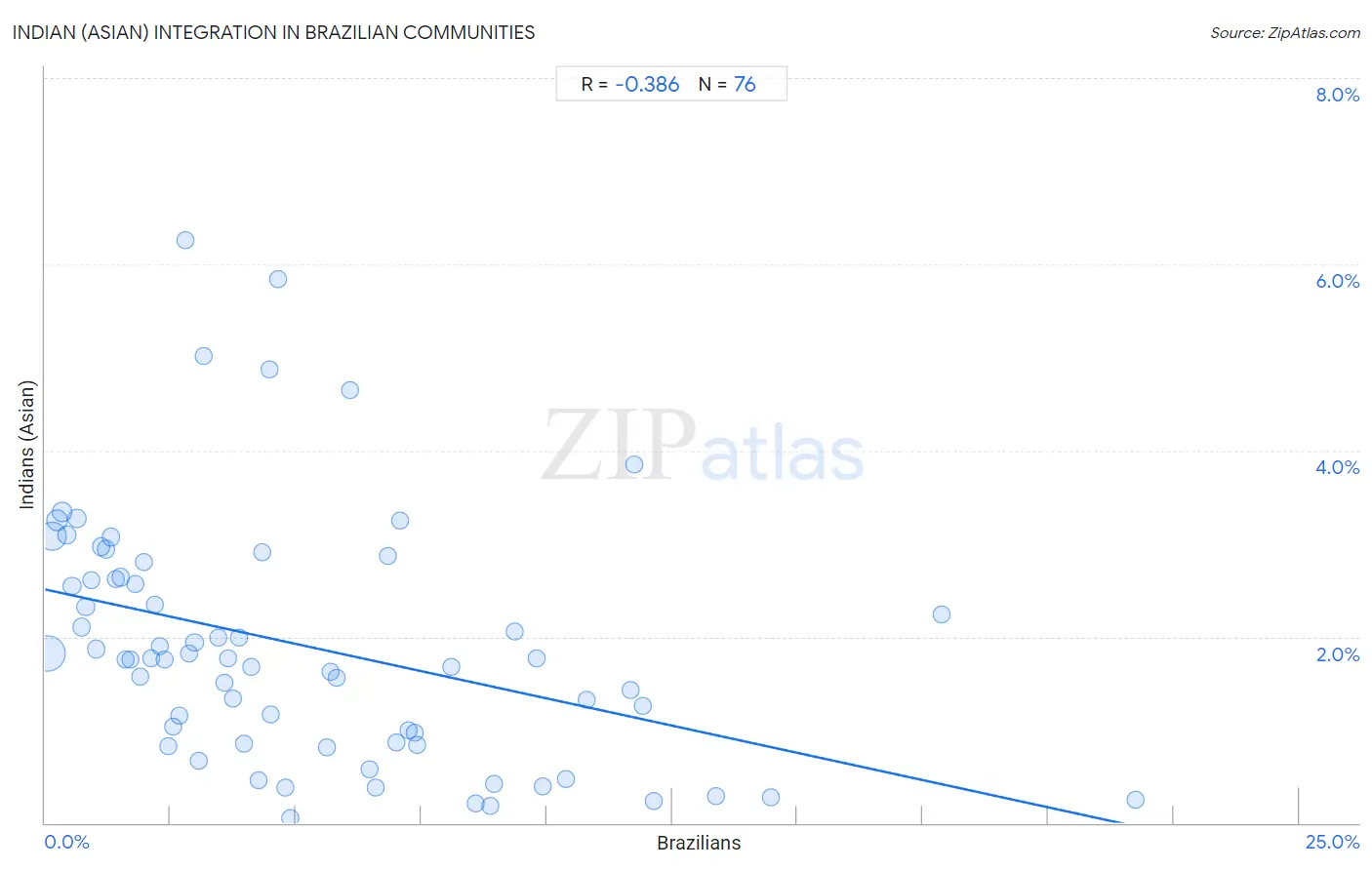 Brazilian Integration in Indian (Asian) Communities