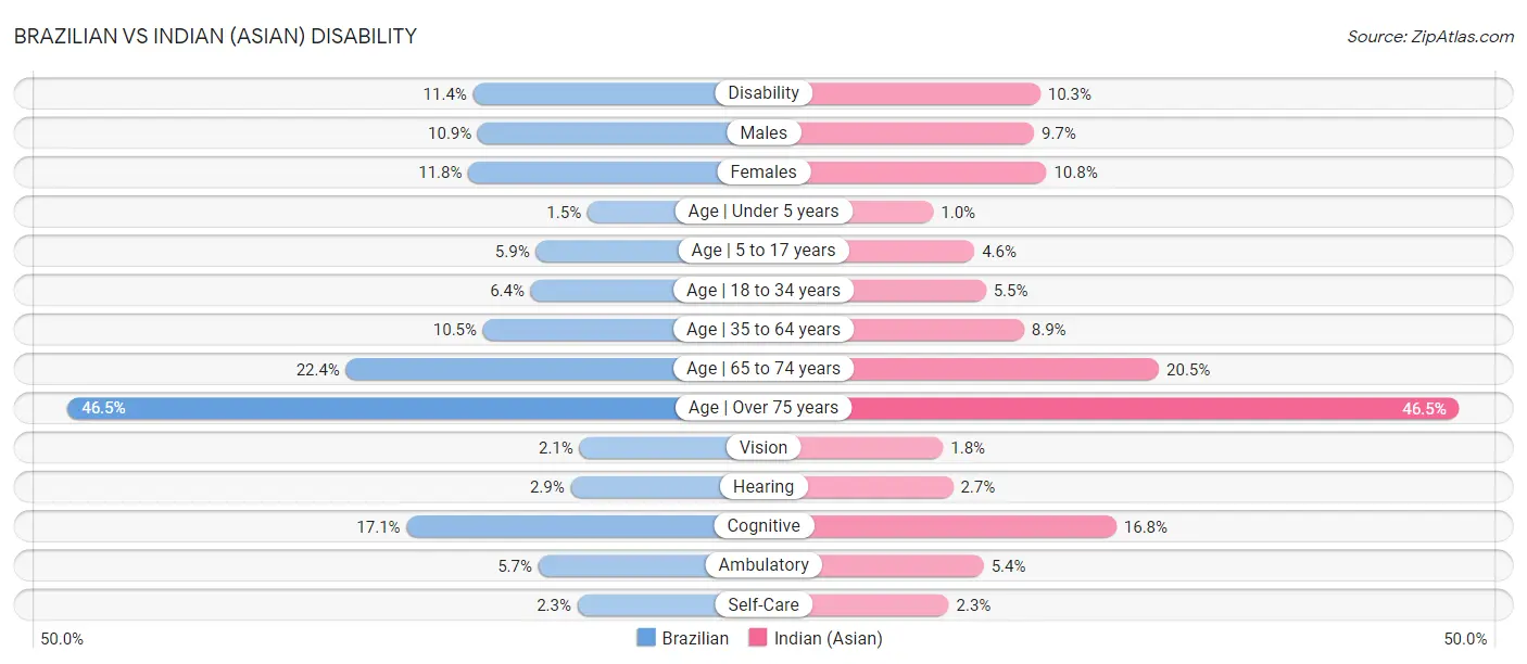 Brazilian vs Indian (Asian) Disability