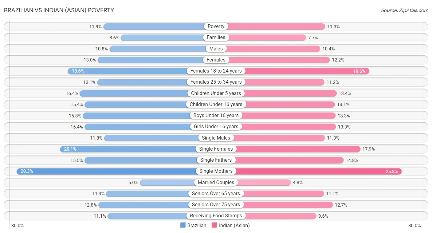 Brazilian vs Indian (Asian) Poverty