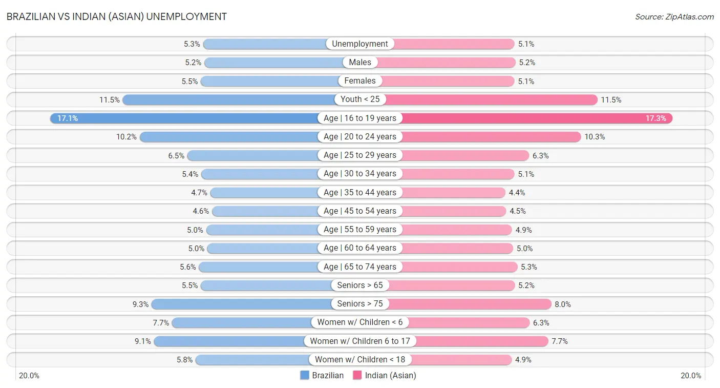 Brazilian vs Indian (Asian) Unemployment