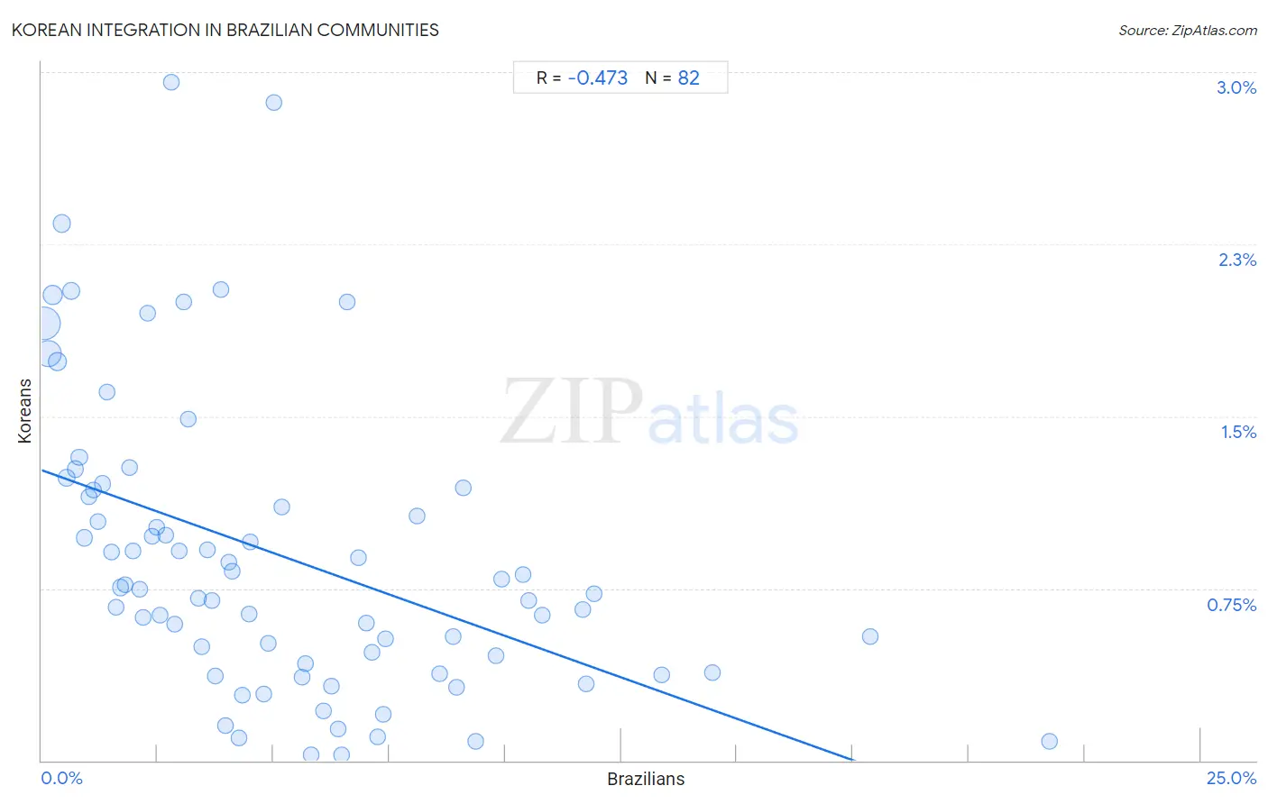 Brazilian Integration in Korean Communities