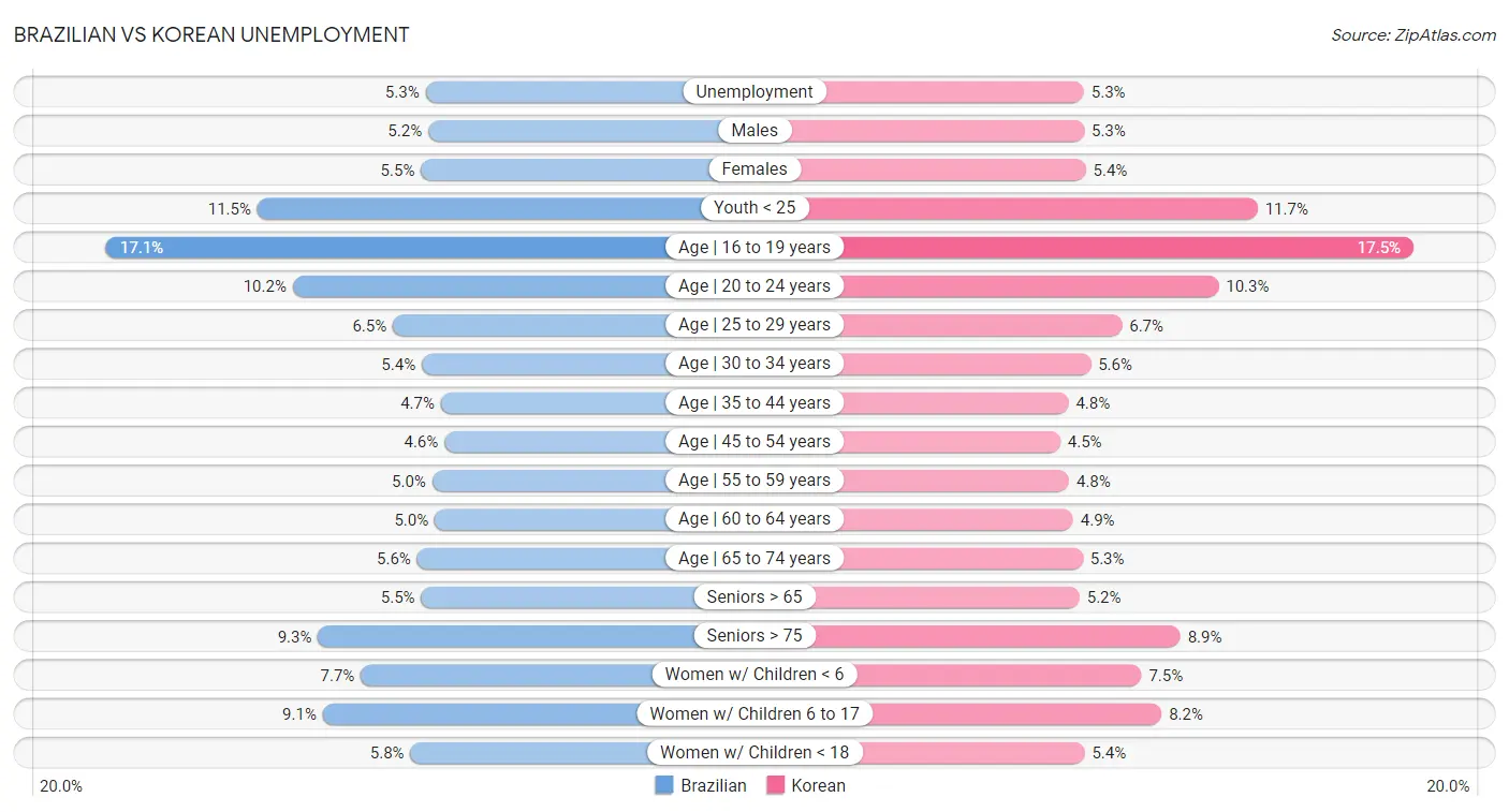 Brazilian vs Korean Unemployment