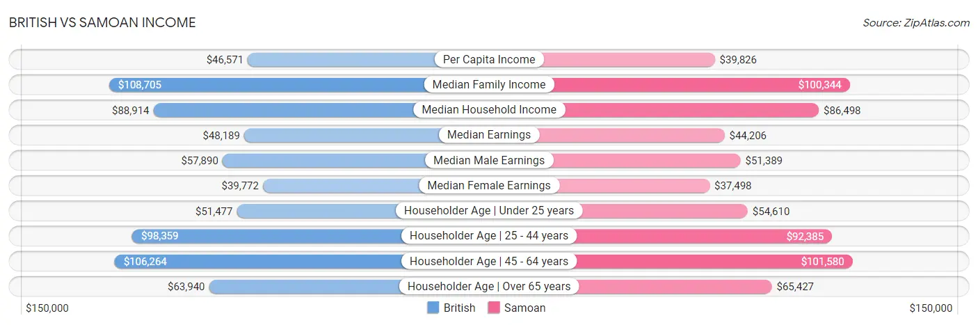 British vs Samoan Income