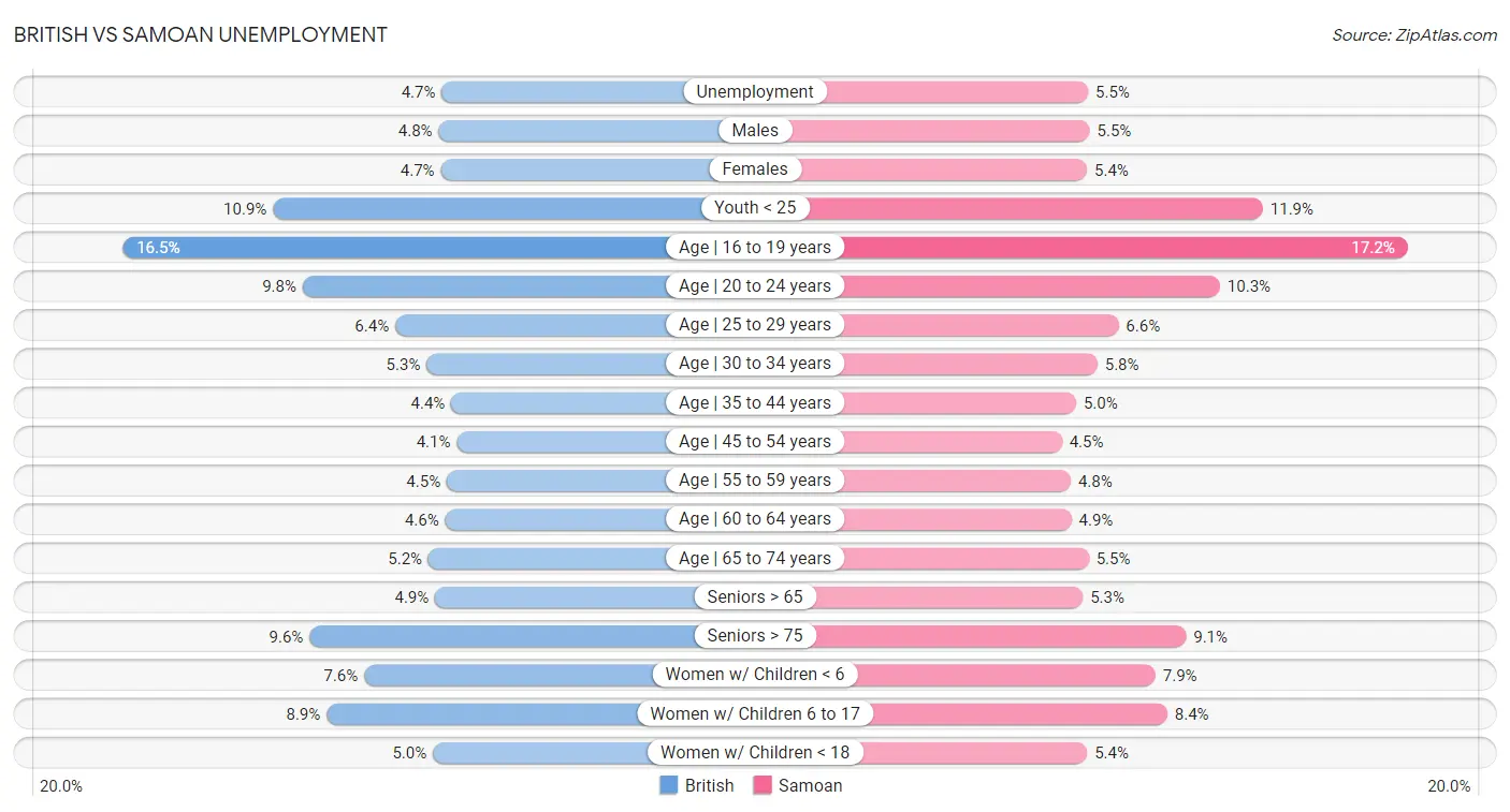 British vs Samoan Unemployment