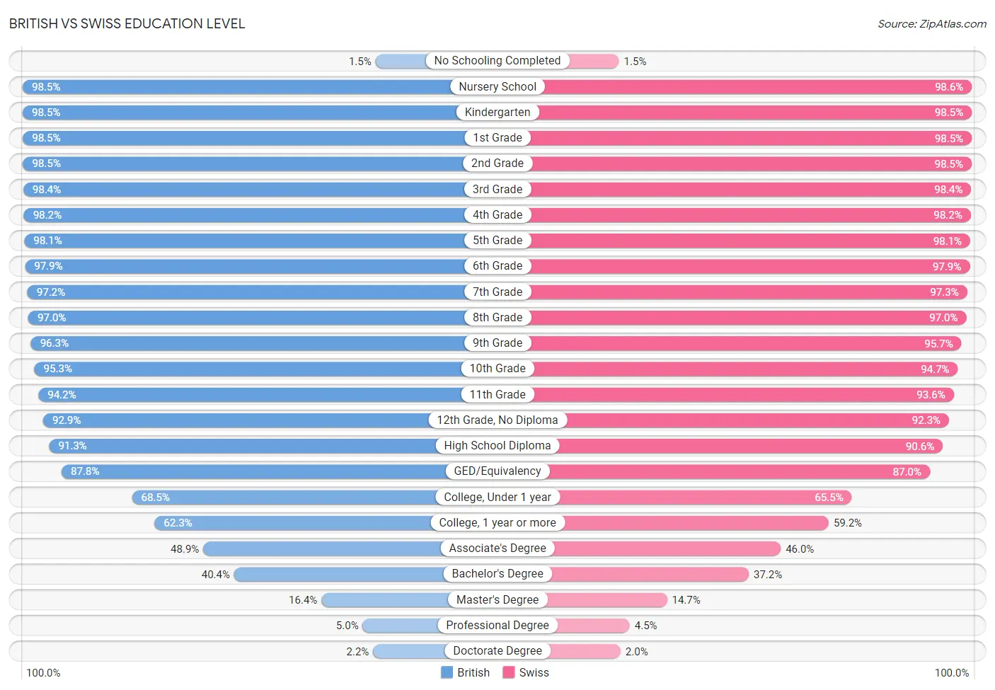 British vs Swiss Education Level