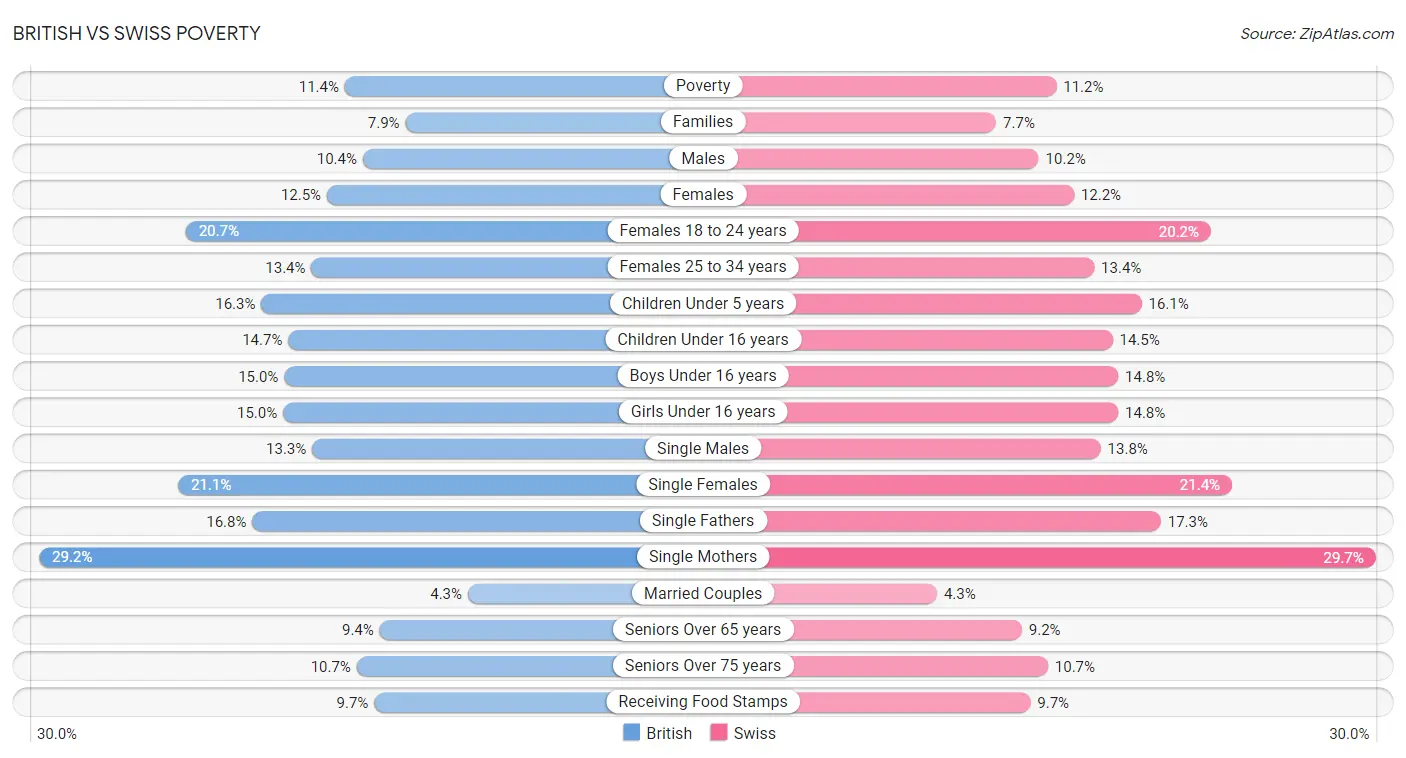 British vs Swiss Poverty