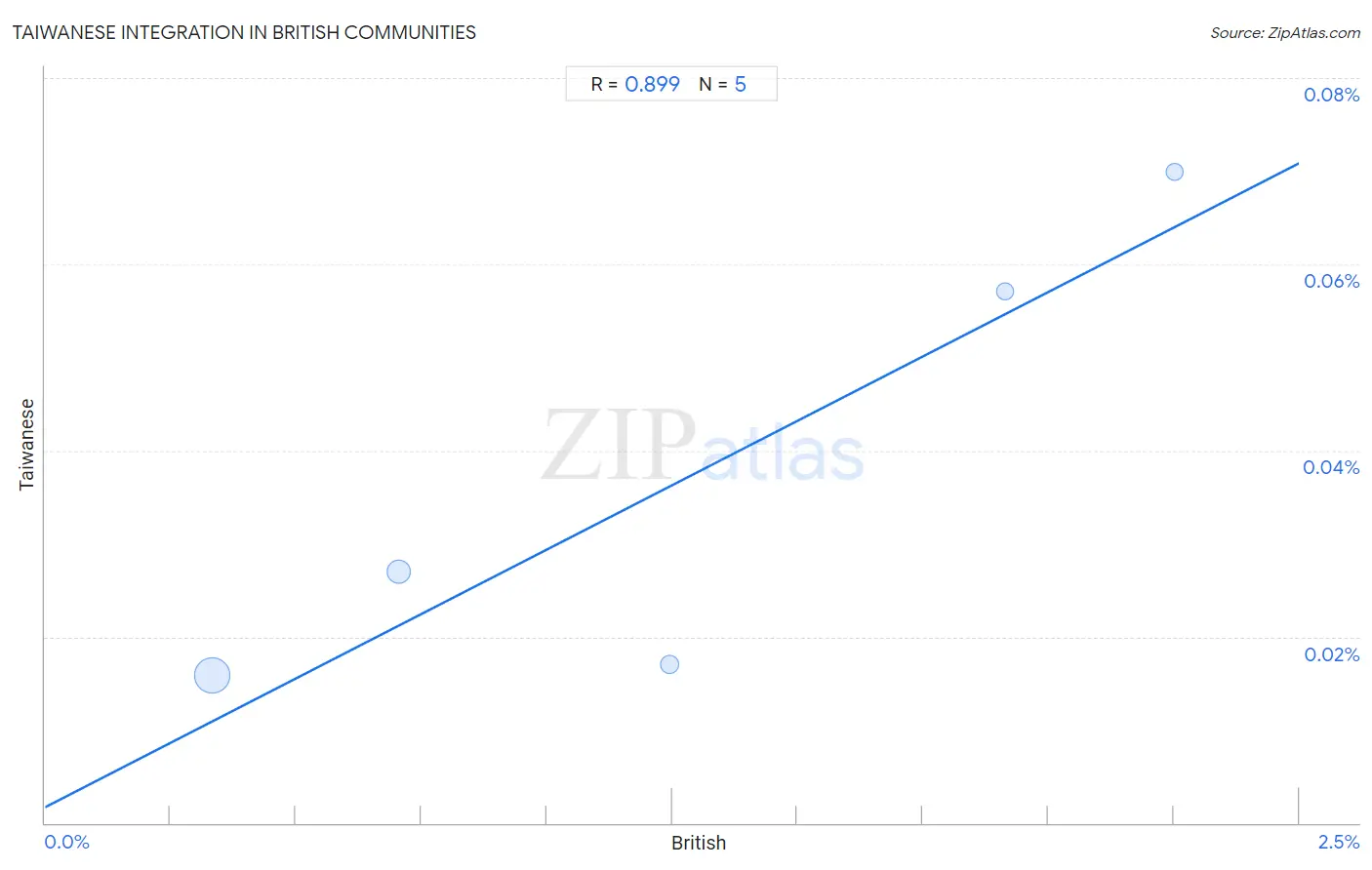 British Integration in Taiwanese Communities