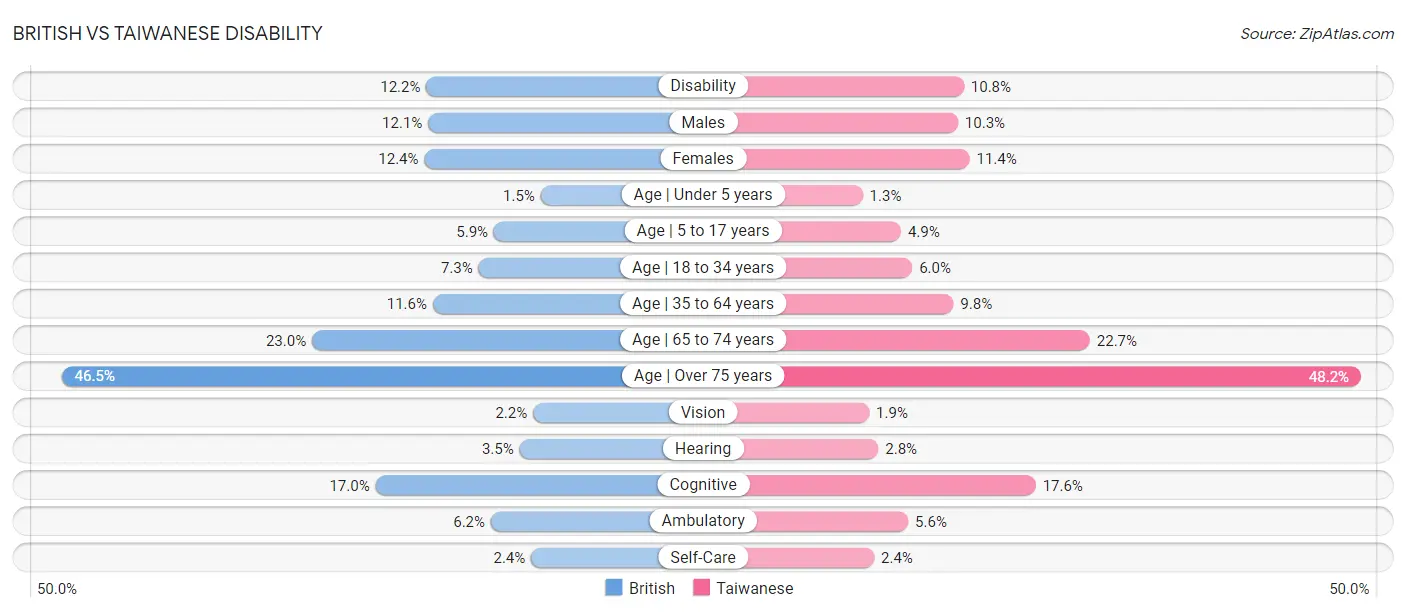 British vs Taiwanese Disability