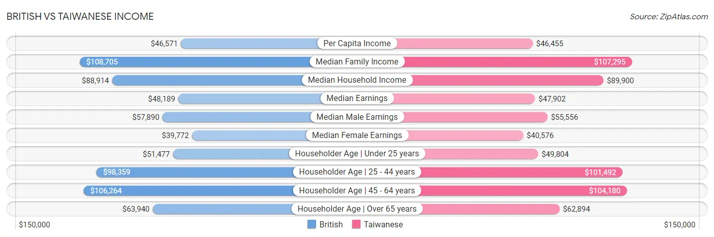 British vs Taiwanese Income