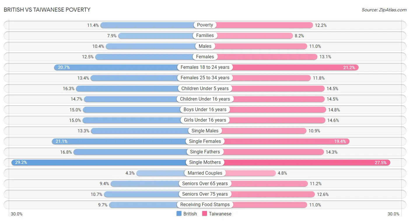 British vs Taiwanese Poverty