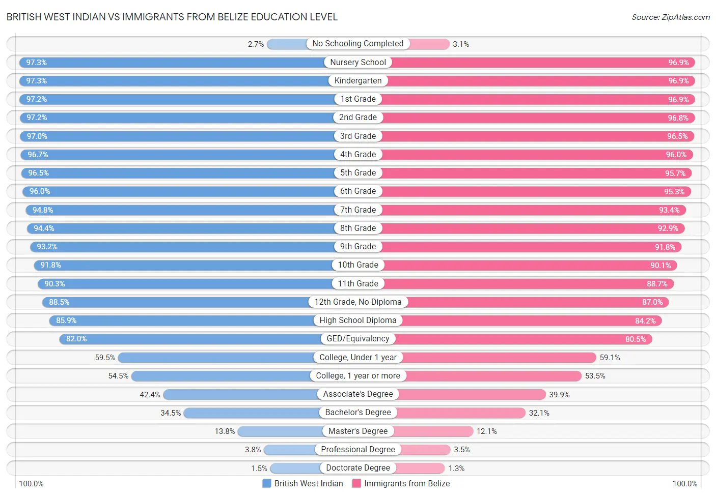 British West Indian vs Immigrants from Belize Education Level