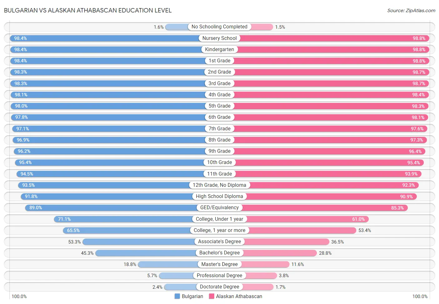 Bulgarian vs Alaskan Athabascan Education Level