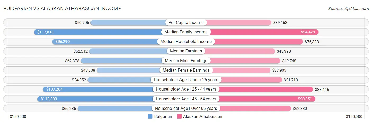 Bulgarian vs Alaskan Athabascan Income