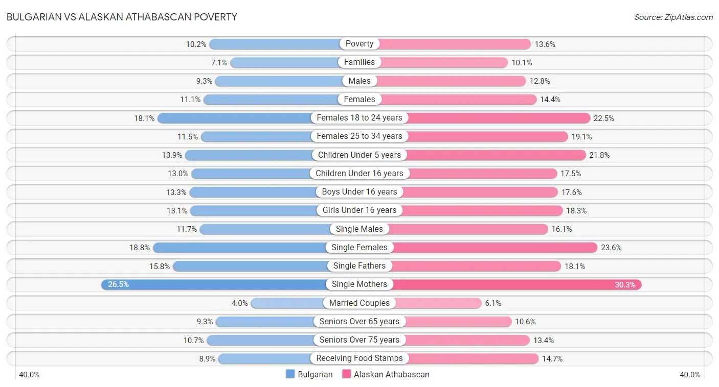 Bulgarian vs Alaskan Athabascan Poverty